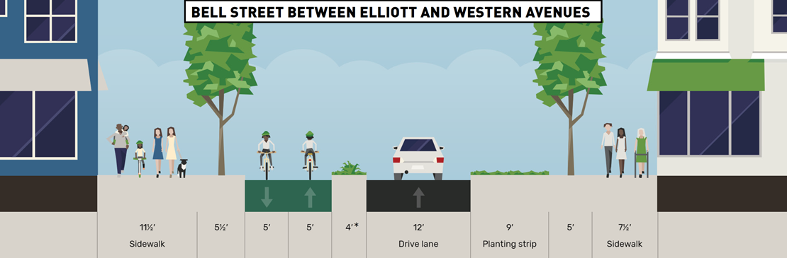 A cross-section showing the planned reconfiguration of Bell Street between Elliott and Western avenues. From left to right this image has eleven-and-a-half-feet of sidewalk space, a five-and-a-half-foot planted buffer, a ten-foot-wide protected bike lane, a planted median ranging from one to almost nine feet wide, a twelve-foot-wide driving lane, a nine-foot-wide planting strip, a five-foot-wide tree pit, and a seven-and-a-half-feet wide sidewalk. 