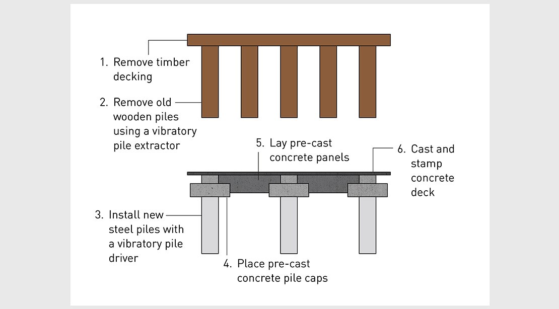 Diagram shows process for rebuilding pier 62. Remove timber decking and old wooden piles, and install new steel piles and concrete pile caps, panels and deck