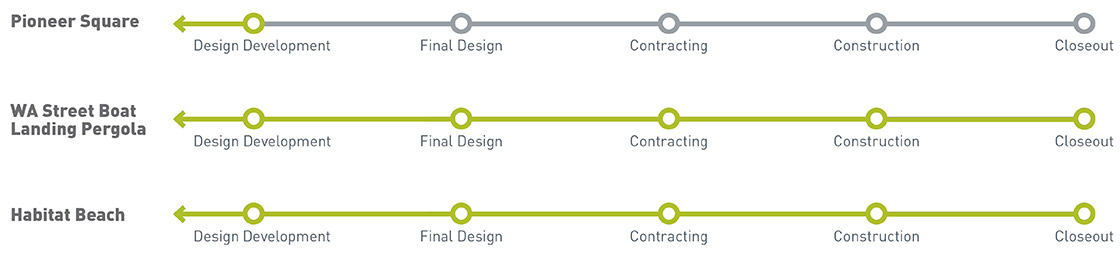 Graphic showing timelines for each of the three projects highlighted on this page. Pioneer Square streets is in design development, while the Washington Street Boat Landing Pergola and Habitat Beach are both in closeout