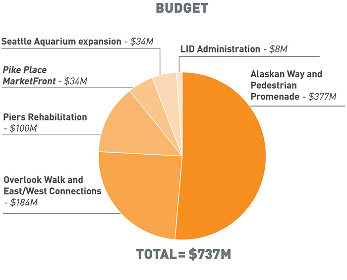 A pie chart that illustrates the budget for the different projects of Waterfront Seattle and related project. The top left side of the pie chart starts with Seattle Aquarium expansion ($34M). The top right side is the LID Administration ($8M). Underneath the aquarium expansion is Pike Place MarketFront ($34M). Underneath the LID is Alaskan Way Pedestrian Promenade ($377M). The last two slices of the pie chart are for Piers Rehabilitation ($100M) and Overlook Walk and East/West Connections ($184M). The total budget comes out to $737M.
