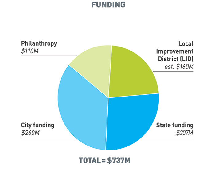 Next to the budget pie chart is a funding pie chart that breakdown where the money for the Waterfront Seattle program is coming from. The top left chunk of the pie chart is coming from philanthropy ($110M). The top right side is from the Local Improvement District (LID) which is for an estimated $160M. The bottom halves of the pie chart are from city funding ($260M) and state funding ($207M). The total funding for the project comes out to $737M.
