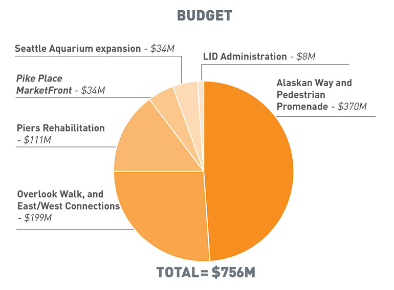 A pie chart that illustrates the budget for the different projects of Waterfront Seattle and related project. The top left side of the pie chart starts with Seattle Aquarium expansion ($34M). The top right side is the LID Administration ($8M). Underneath the aquarium expansion is Pike Place MarketFront ($34M). Underneath the LID is Alaskan Way Pedestrian Promenade ($370M). The last two slices of the pie chart are for Piers Rehabilitation ($111M) and Overlook Walk and East/West Connections ($199M). The total budget comes out to $756M.