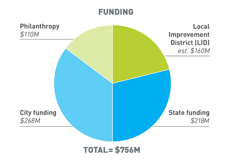 Next to the budget pie chart is a funding pie chart that breakdown where the money for the Waterfront Seattle program is coming from. The top left chunk of the pie chart is coming from philanthropy ($110M). The top right side is from the Local Improvement District (LID) which is for an estimated $160M. The bottom halves of the pie chart are from city funding ($268M) and state funding ($218M). The total funding for the project comes out to $756M.