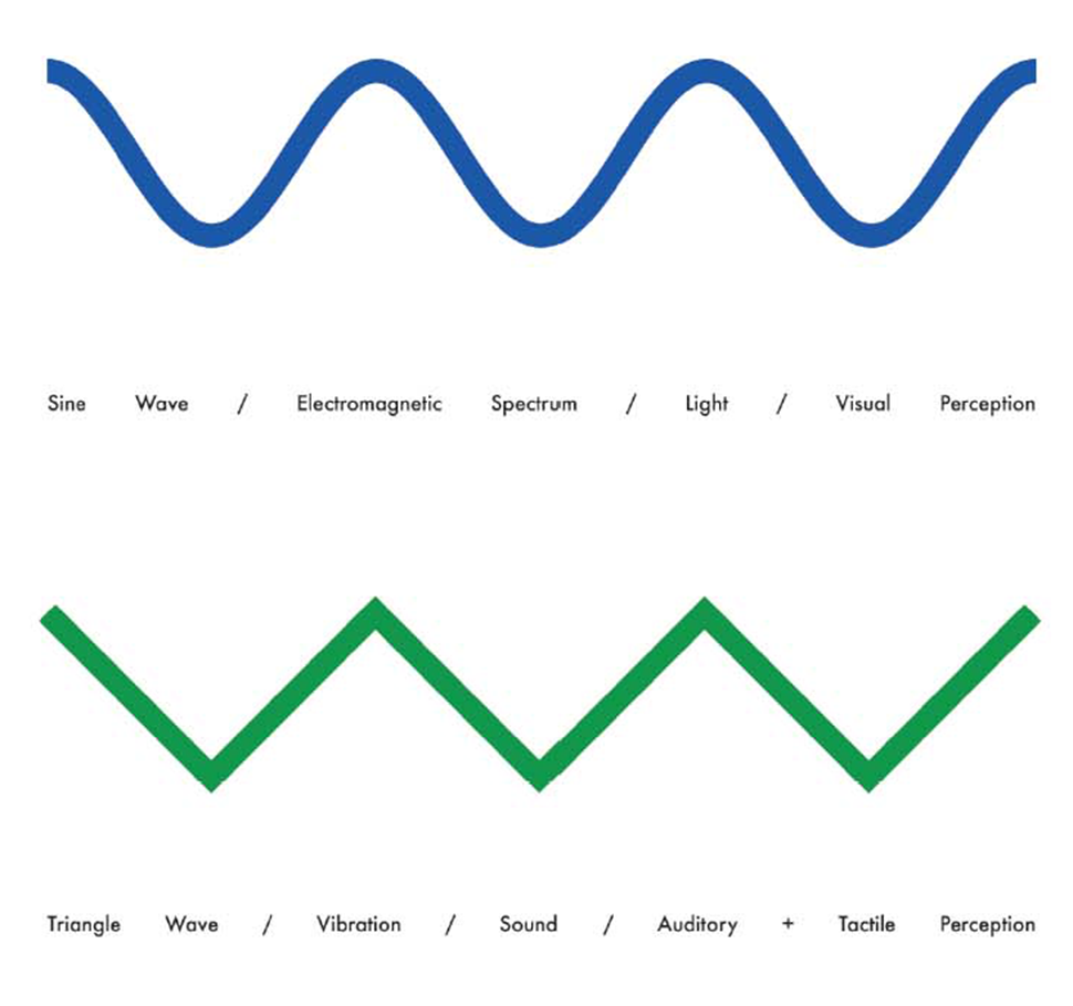 The sine wave at the top represents the Sound and the triangle wave at the bottom represents the Summit