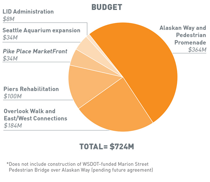 The total budget is 724 million dollars. 8 million for LID administration. 34 million for Seattle Aquarium expansion. 34 million for Pike Place Marketfront. 100 million for Overlook Walk and East West connections. 364 million for Alaskan Way and Pedestrial Promenade.
