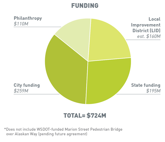 Total funding is $724 million dollars. $100 million from philanthropy. 259 million from city funding. An estimated 160 million from Local Improvement District. 195 million from state funding.